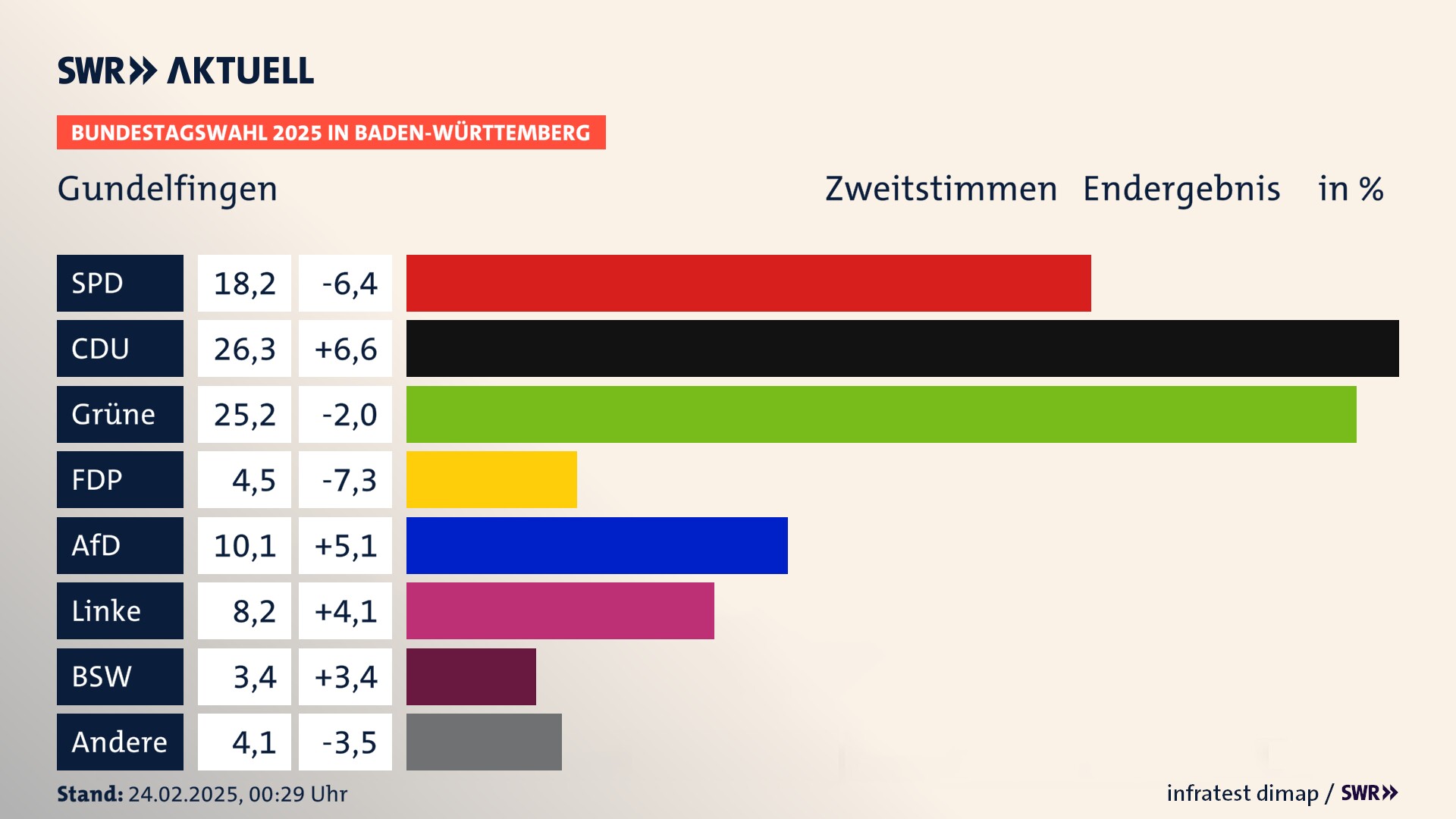 Bundestagswahl 2025 Endergebnis Zweitstimme für Gundelfingen. In Gundelfingen erzielt die SPD 18,2 Prozent der gültigen  Stimmen. Die CDU landet bei 26,3 Prozent. Die Grünen erreichen 25,2 Prozent. Die FDP kommt auf 4,5 Prozent. Die AfD landet bei 10,1 Prozent. Die Linke erreicht 8,2 Prozent. Die 2021 nicht angetretene Partei BSW bekommt 3,4 Prozent.
