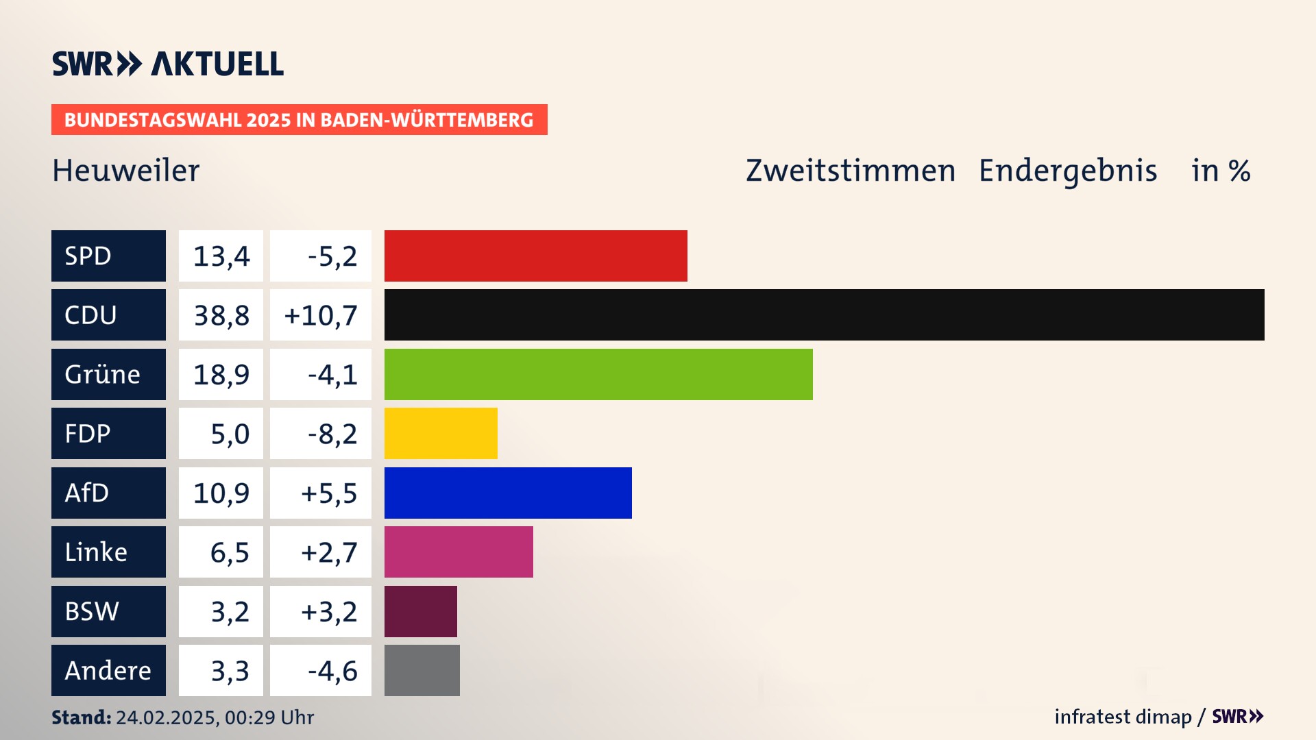 Bundestagswahl 2025 Endergebnis Zweitstimme für Heuweiler. In Heuweiler erzielt die SPD 13,4 Prozent der gültigen  Stimmen. Die CDU landet bei 38,8 Prozent. Die Grünen erreichen 18,9 Prozent. Die FDP kommt auf 5,0 Prozent. Die AfD landet bei 10,9 Prozent. Die Linke erreicht 6,5 Prozent. Die 2021 nicht angetretene Partei BSW bekommt 3,2 Prozent.