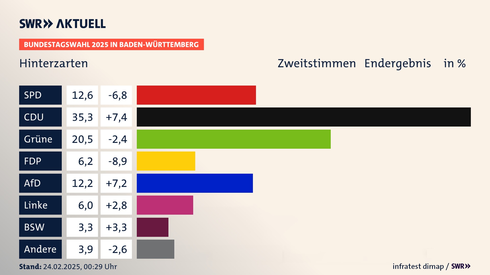 Bundestagswahl 2025 Endergebnis Zweitstimme für Hinterzarten. In Hinterzarten erzielt die SPD 12,6 Prozent der gültigen  Stimmen. Die CDU landet bei 35,3 Prozent. Die Grünen erreichen 20,5 Prozent. Die FDP kommt auf 6,2 Prozent. Die AfD landet bei 12,2 Prozent. Die Linke erreicht 6,0 Prozent. Die 2021 nicht angetretene Partei BSW bekommt 3,3 Prozent.