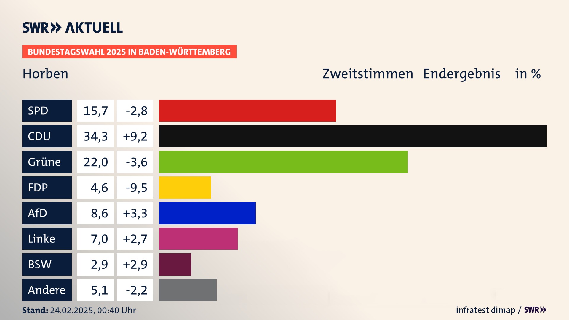 Bundestagswahl 2025 Endergebnis Zweitstimme für Horben. In Horben erzielt die SPD 15,7 Prozent der gültigen  Stimmen. Die CDU landet bei 34,3 Prozent. Die Grünen erreichen 22,0 Prozent. Die FDP kommt auf 4,6 Prozent. Die AfD landet bei 8,6 Prozent. Die Linke erreicht 7,0 Prozent. Die 2021 nicht angetretene Partei BSW bekommt 2,9 Prozent.