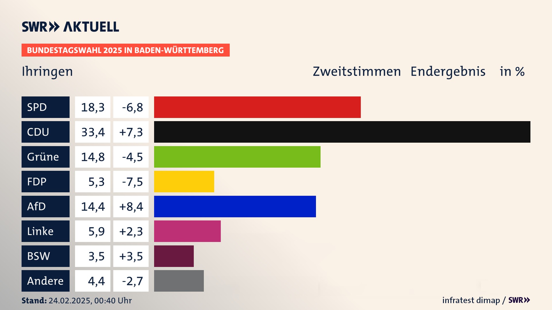Bundestagswahl 2025 Endergebnis Zweitstimme für Ihringen. In Ihringen erzielt die SPD 18,3 Prozent der gültigen  Stimmen. Die CDU landet bei 33,4 Prozent. Die Grünen erreichen 14,8 Prozent. Die FDP kommt auf 5,3 Prozent. Die AfD landet bei 14,4 Prozent. Die Linke erreicht 5,9 Prozent. Die 2021 nicht angetretene Partei BSW bekommt 3,5 Prozent.