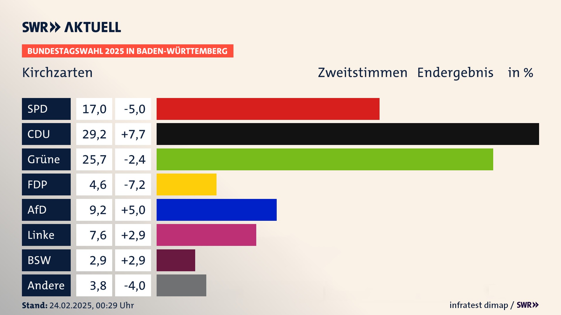 Bundestagswahl 2025 Endergebnis Zweitstimme für Kirchzarten. In Kirchzarten erzielt die SPD 17,0 Prozent der gültigen  Stimmen. Die CDU landet bei 29,2 Prozent. Die Grünen erreichen 25,7 Prozent. Die FDP kommt auf 4,6 Prozent. Die AfD landet bei 9,2 Prozent. Die Linke erreicht 7,6 Prozent. Die 2021 nicht angetretene Partei BSW bekommt 2,9 Prozent.