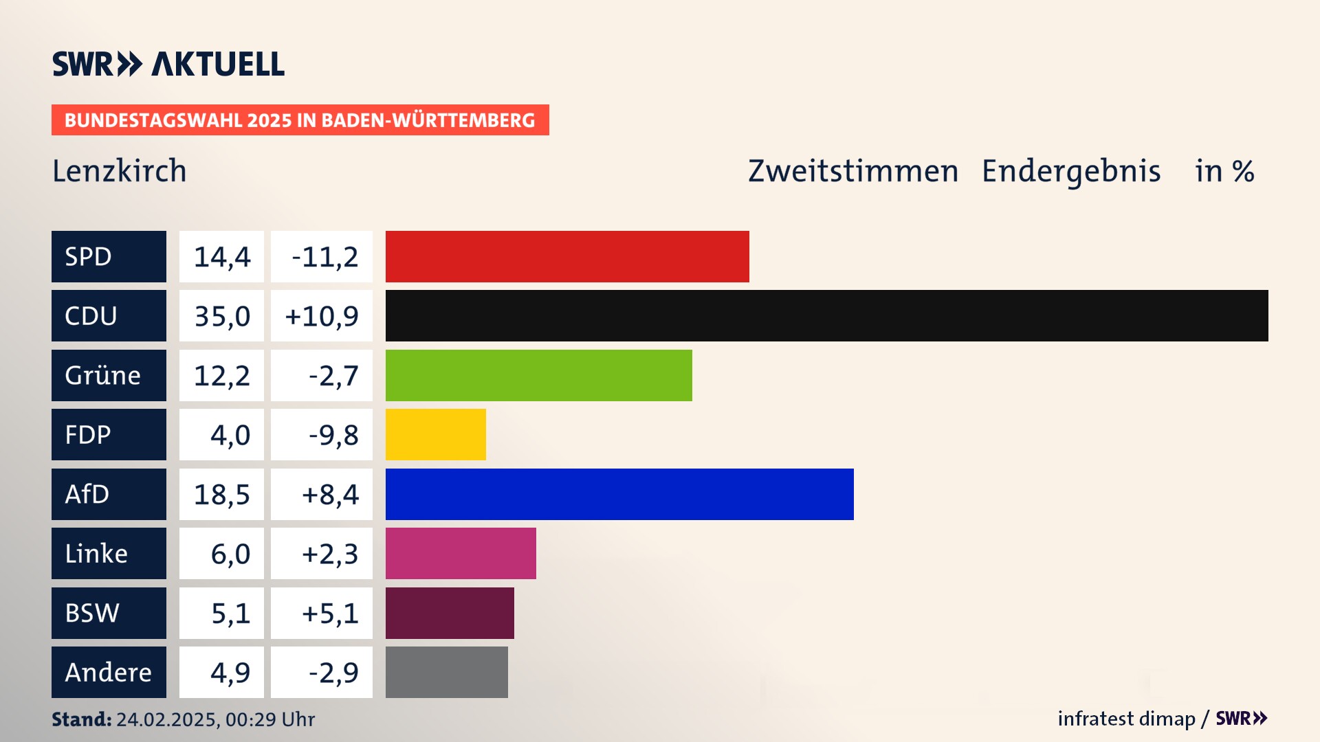 Bundestagswahl 2025 Endergebnis Zweitstimme für Lenzkirch. In Lenzkirch erzielt die SPD 14,4 Prozent der gültigen  Stimmen. Die CDU landet bei 35,0 Prozent. Die Grünen erreichen 12,2 Prozent. Die FDP kommt auf 4,0 Prozent. Die AfD landet bei 18,5 Prozent. Die Linke erreicht 6,0 Prozent. Die 2021 nicht angetretene Partei BSW bekommt 5,1 Prozent.