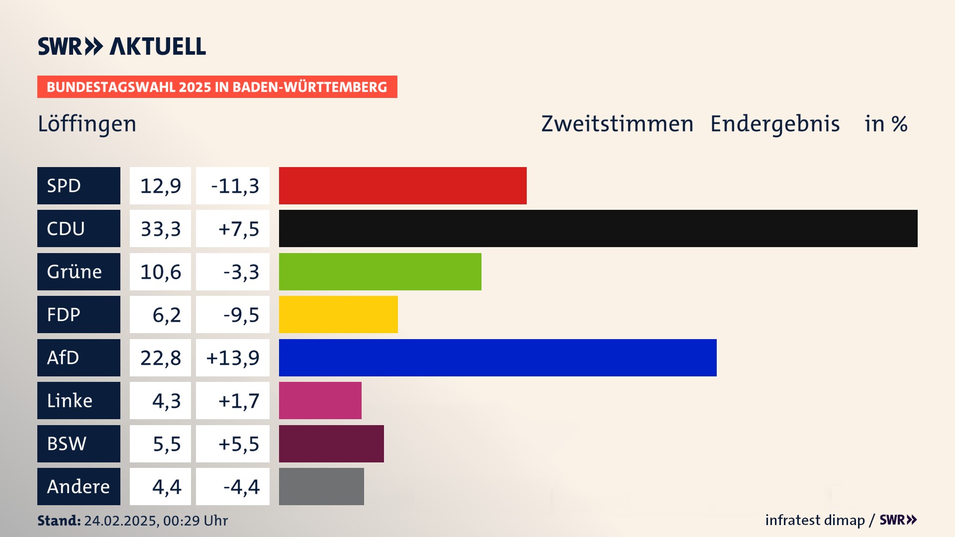Bundestagswahl 2025 Endergebnis Zweitstimme für Löffingen. In Löffingen, Stadt erzielt die SPD 12,9 Prozent der gültigen  Stimmen. Die CDU landet bei 33,3 Prozent. Die Grünen erreichen 10,6 Prozent. Die FDP kommt auf 6,2 Prozent. Die AfD landet bei 22,8 Prozent. Die Linke erreicht 4,3 Prozent. Die 2021 nicht angetretene Partei BSW bekommt 5,5 Prozent.