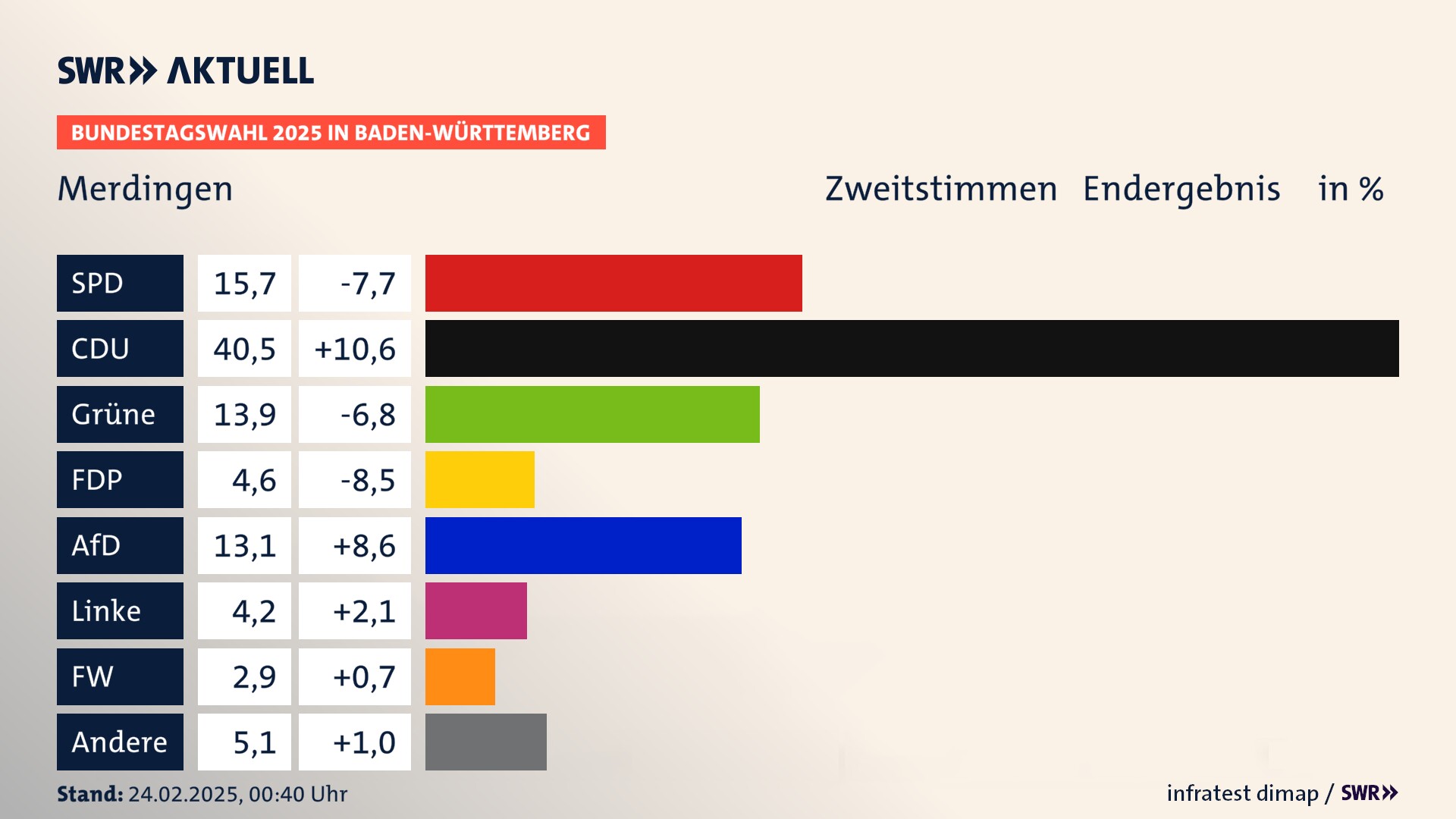 Bundestagswahl 2025 Endergebnis Zweitstimme für Merdingen. In Merdingen erzielt die SPD 15,7 Prozent der gültigen  Stimmen. Die CDU landet bei 40,5 Prozent. Die Grünen erreichen 13,9 Prozent. Die FDP kommt auf 4,6 Prozent. Die AfD landet bei 13,1 Prozent. Die Linke erreicht 4,2 Prozent. Die Freien Wähler kommen auf 2,9 Prozent.