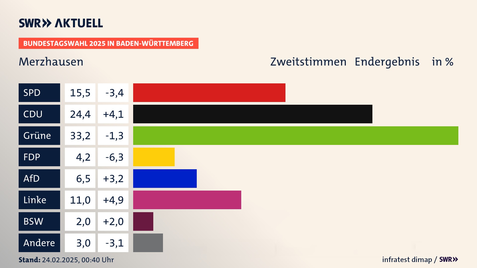 Bundestagswahl 2025 Endergebnis Zweitstimme für Merzhausen. In Merzhausen erzielt die SPD 15,5 Prozent der gültigen  Stimmen. Die CDU landet bei 24,4 Prozent. Die Grünen erreichen 33,2 Prozent. Die FDP kommt auf 4,2 Prozent. Die AfD landet bei 6,5 Prozent. Die Linke erreicht 11,0 Prozent. Die 2021 nicht angetretene Partei BSW bekommt 2,0 Prozent.