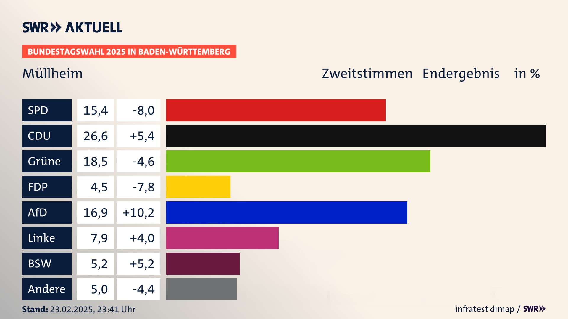 Bundestagswahl 2025 Endergebnis Zweitstimme für Müllheim. In Müllheim, Stadt erzielt die SPD 15,4 Prozent der gültigen  Stimmen. Die CDU landet bei 26,6 Prozent. Die Grünen erreichen 18,5 Prozent. Die FDP kommt auf 4,5 Prozent. Die AfD landet bei 16,9 Prozent. Die Linke erreicht 7,9 Prozent. Die 2021 nicht angetretene Partei BSW bekommt 5,2 Prozent.