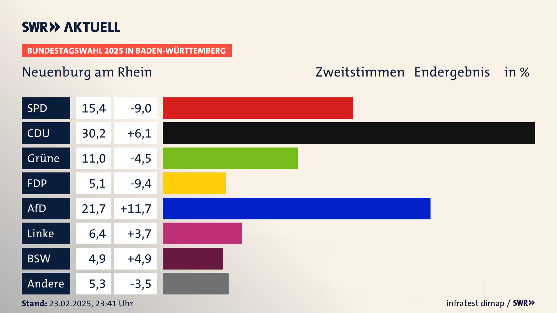 Bundestagswahl 2025 Endergebnis Zweitstimme für Neuenburg am Rhein. In Neuenburg am Rhein, Stadt erzielt die SPD 15,4 Prozent der gültigen  Stimmen. Die CDU landet bei 30,2 Prozent. Die Grünen erreichen 11,0 Prozent. Die FDP kommt auf 5,1 Prozent. Die AfD landet bei 21,7 Prozent. Die Linke erreicht 6,4 Prozent. Die 2021 nicht angetretene Partei BSW bekommt 4,9 Prozent.