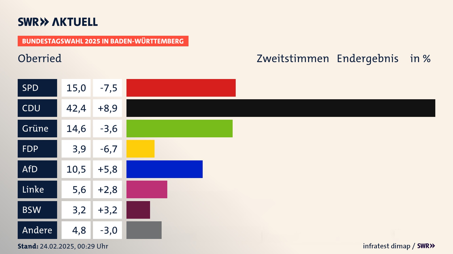 Bundestagswahl 2025 Endergebnis Zweitstimme für Oberried. In Oberried erzielt die SPD 15,0 Prozent der gültigen  Stimmen. Die CDU landet bei 42,4 Prozent. Die Grünen erreichen 14,6 Prozent. Die FDP kommt auf 3,9 Prozent. Die AfD landet bei 10,5 Prozent. Die Linke erreicht 5,6 Prozent. Die 2021 nicht angetretene Partei BSW bekommt 3,2 Prozent.