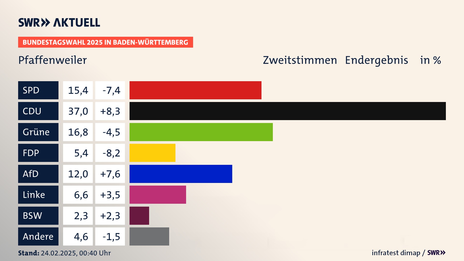 Bundestagswahl 2025 Endergebnis Zweitstimme für Pfaffenweiler. In Pfaffenweiler erzielt die SPD 15,4 Prozent der gültigen  Stimmen. Die CDU landet bei 37,0 Prozent. Die Grünen erreichen 16,8 Prozent. Die FDP kommt auf 5,4 Prozent. Die AfD landet bei 12,0 Prozent. Die Linke erreicht 6,6 Prozent. Die 2021 nicht angetretene Partei BSW bekommt 2,3 Prozent.
