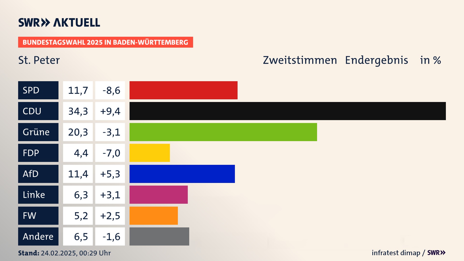 Bundestagswahl 2025 Endergebnis Zweitstimme für Sankt Peter. In St. Peter erzielt die SPD 11,7 Prozent der gültigen  Stimmen. Die CDU landet bei 34,3 Prozent. Die Grünen erreichen 20,3 Prozent. Die FDP kommt auf 4,4 Prozent. Die AfD landet bei 11,4 Prozent. Die Linke erreicht 6,3 Prozent. Die Freien Wähler kommen auf 5,2 Prozent.