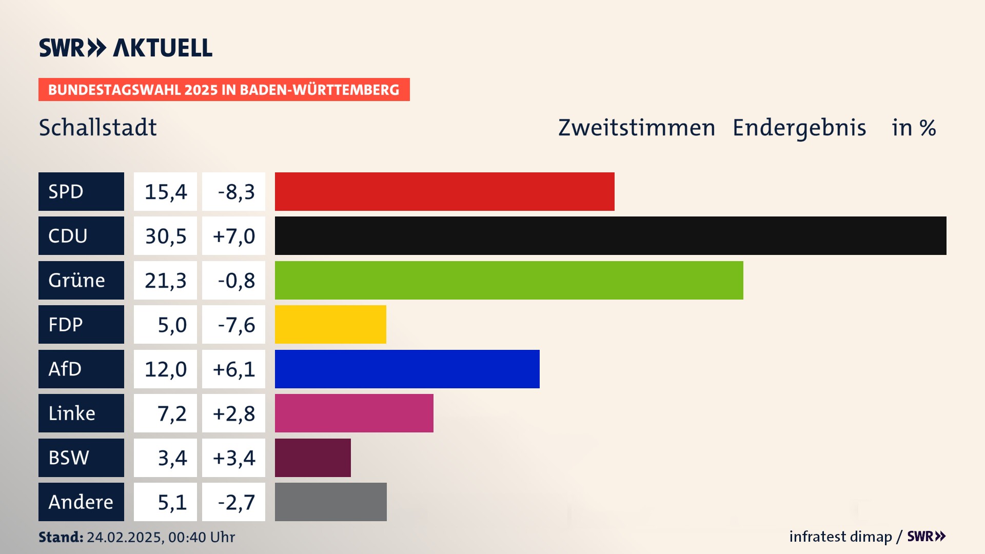 Bundestagswahl 2025 Endergebnis Zweitstimme für Schallstadt. In Schallstadt erzielt die SPD 15,4 Prozent der gültigen  Stimmen. Die CDU landet bei 30,5 Prozent. Die Grünen erreichen 21,3 Prozent. Die FDP kommt auf 5,0 Prozent. Die AfD landet bei 12,0 Prozent. Die Linke erreicht 7,2 Prozent. Die 2021 nicht angetretene Partei BSW bekommt 3,4 Prozent.