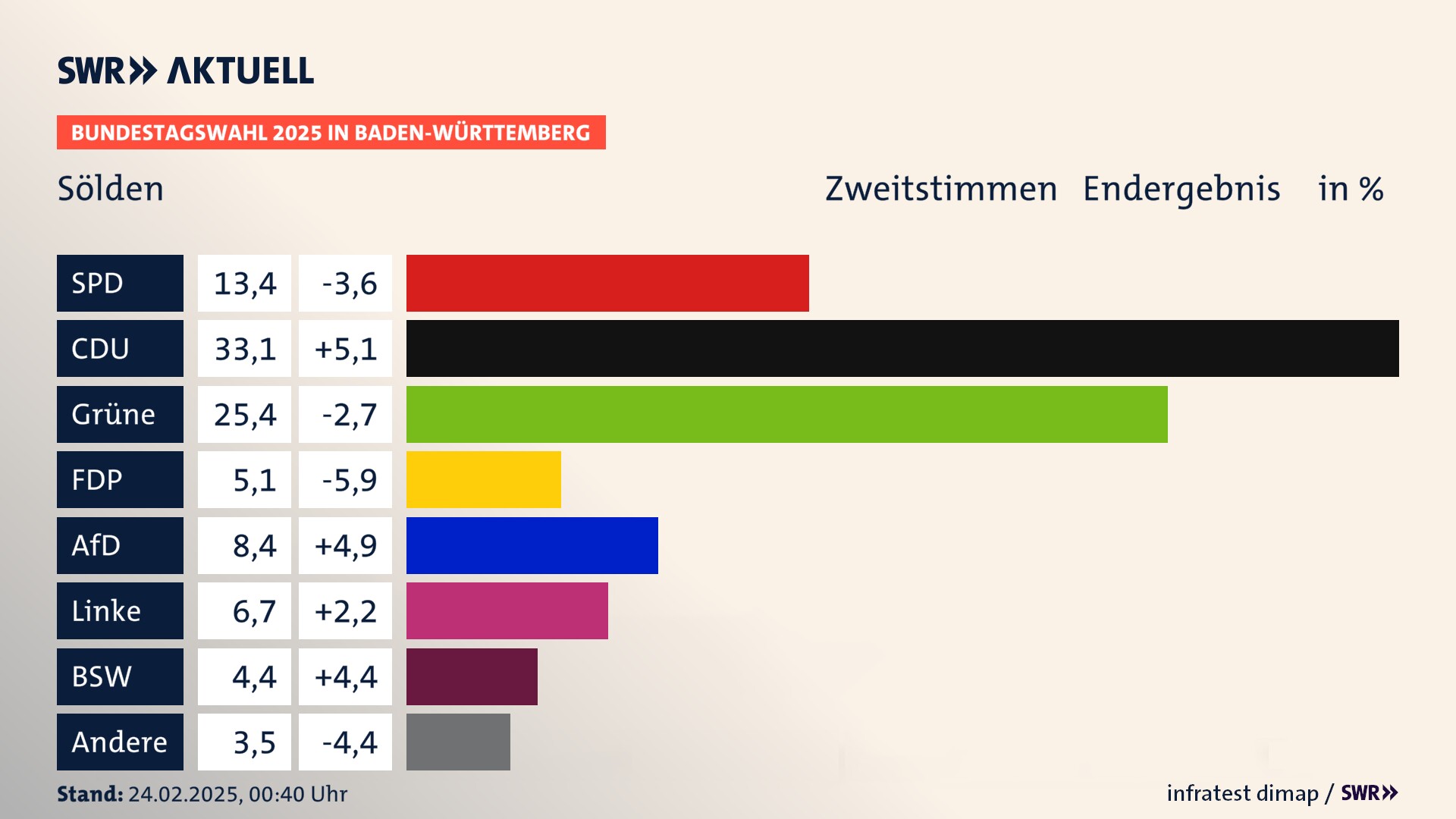 Bundestagswahl 2025 Endergebnis Zweitstimme für Sölden. In Sölden erzielt die SPD 13,4 Prozent der gültigen  Stimmen. Die CDU landet bei 33,1 Prozent. Die Grünen erreichen 25,4 Prozent. Die FDP kommt auf 5,1 Prozent. Die AfD landet bei 8,4 Prozent. Die Linke erreicht 6,7 Prozent. Die 2021 nicht angetretene Partei BSW bekommt 4,4 Prozent.