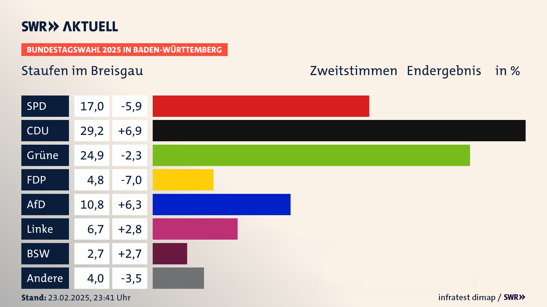 Bundestagswahl 2025 Endergebnis Zweitstimme für Staufen im Breisgau. In Staufen im Breisgau, Stadt erzielt die SPD 17,0 Prozent der gültigen  Stimmen. Die CDU landet bei 29,2 Prozent. Die Grünen erreichen 24,9 Prozent. Die FDP kommt auf 4,8 Prozent. Die AfD landet bei 10,8 Prozent. Die Linke erreicht 6,7 Prozent. Die 2021 nicht angetretene Partei BSW bekommt 2,7 Prozent.