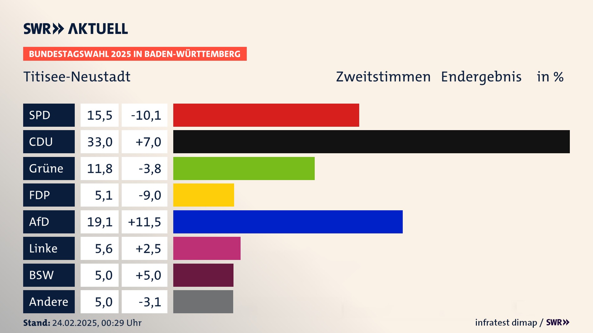 Bundestagswahl 2025 Endergebnis Zweitstimme für Titisee-Neustadt. In Titisee-Neustadt, Stadt erzielt die SPD 15,5 Prozent der gültigen  Stimmen. Die CDU landet bei 33,0 Prozent. Die Grünen erreichen 11,8 Prozent. Die FDP kommt auf 5,1 Prozent. Die AfD landet bei 19,1 Prozent. Die Linke erreicht 5,6 Prozent. Die 2021 nicht angetretene Partei BSW bekommt 5,0 Prozent.