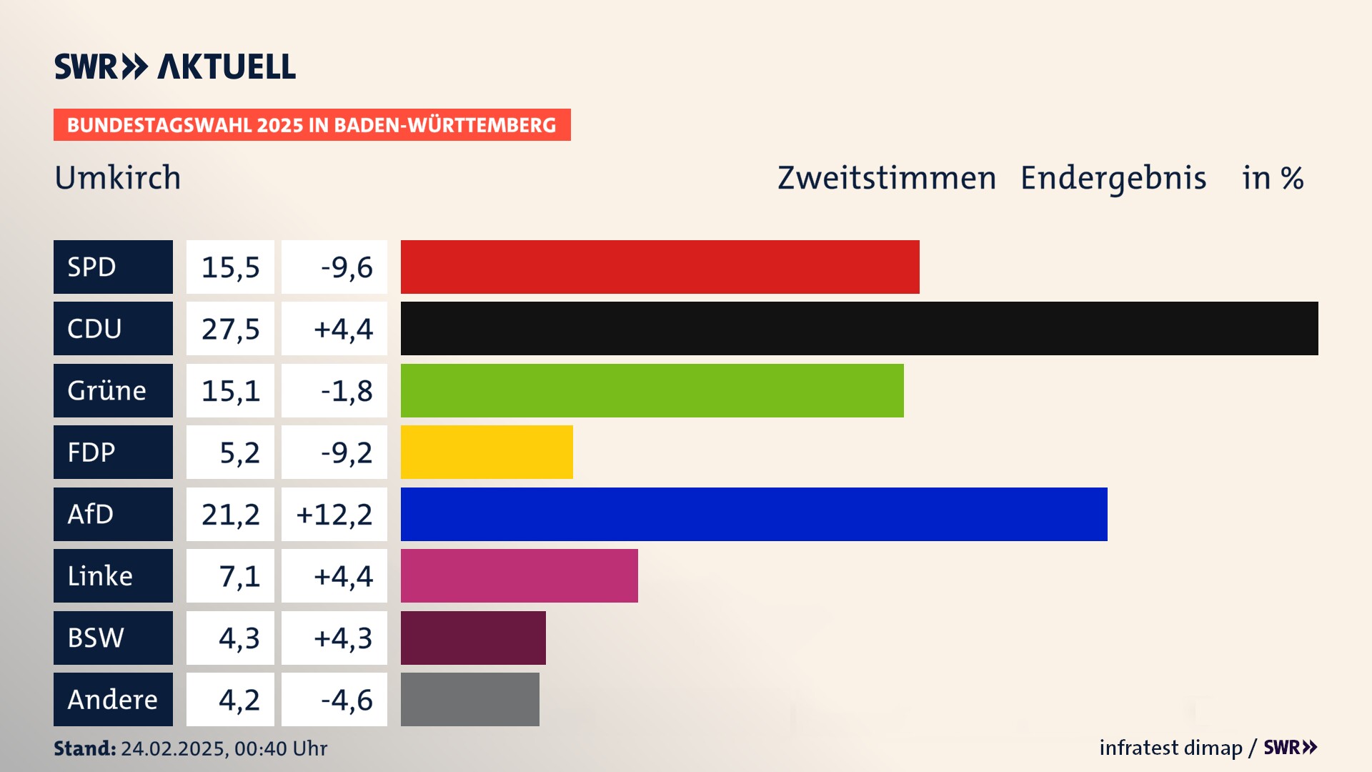 Bundestagswahl 2025 Endergebnis Zweitstimme für Umkirch. In Umkirch erzielt die SPD 15,5 Prozent der gültigen  Stimmen. Die CDU landet bei 27,5 Prozent. Die Grünen erreichen 15,1 Prozent. Die FDP kommt auf 5,2 Prozent. Die AfD landet bei 21,2 Prozent. Die Linke erreicht 7,1 Prozent. Die 2021 nicht angetretene Partei BSW bekommt 4,3 Prozent.