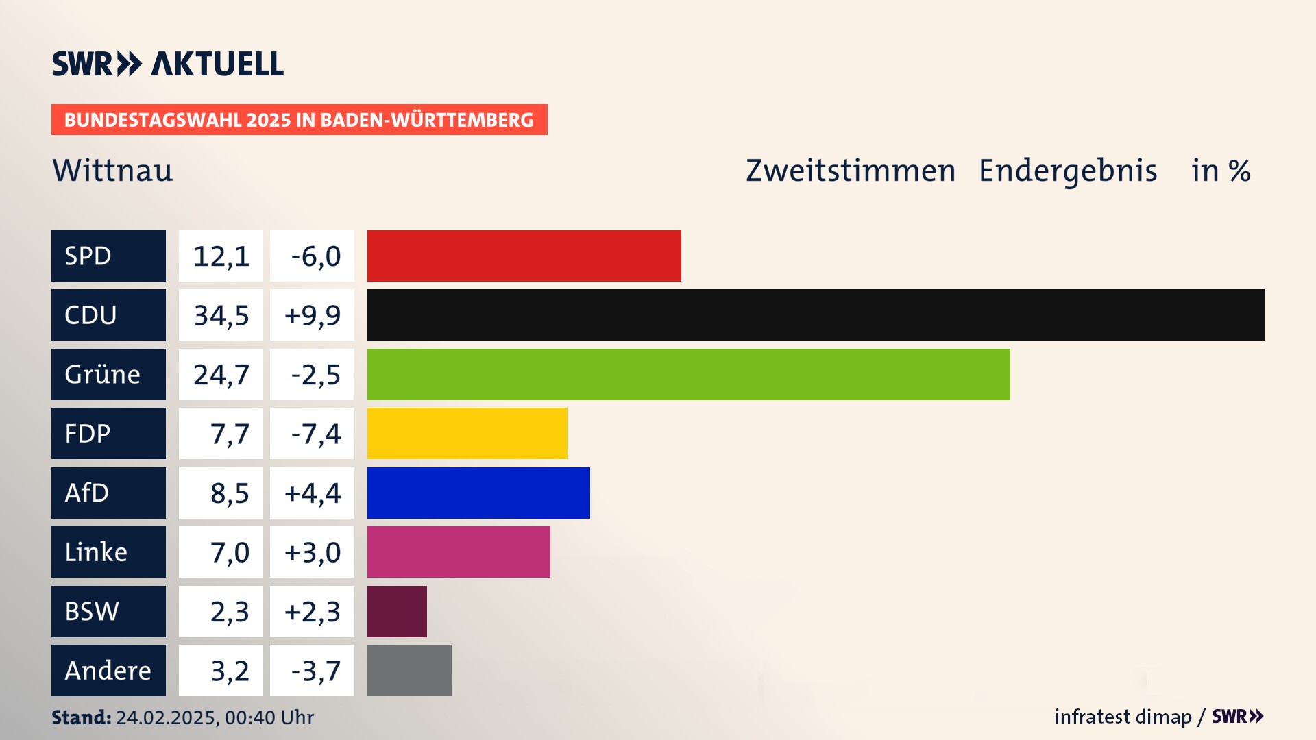 Bundestagswahl 2025 Endergebnis Zweitstimme für Wittnau. In Wittnau erzielt die SPD 12,1 Prozent der gültigen  Stimmen. Die CDU landet bei 34,5 Prozent. Die Grünen erreichen 24,7 Prozent. Die FDP kommt auf 7,7 Prozent. Die AfD landet bei 8,5 Prozent. Die Linke erreicht 7,0 Prozent. Die 2021 nicht angetretene Partei BSW bekommt 2,3 Prozent.