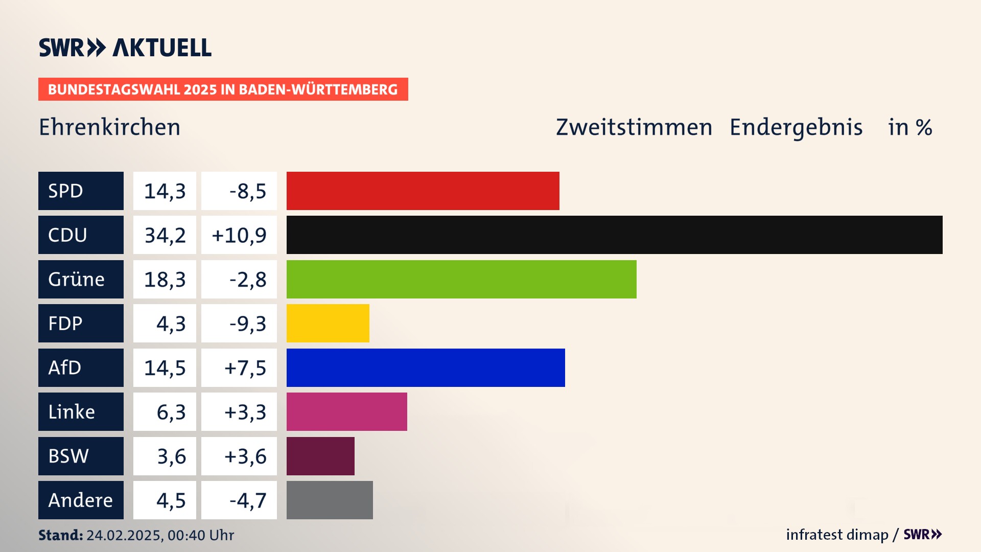 Bundestagswahl 2025 Endergebnis Zweitstimme für Ehrenkirchen. In Ehrenkirchen erzielt die SPD 14,3 Prozent der gültigen  Stimmen. Die CDU landet bei 34,2 Prozent. Die Grünen erreichen 18,3 Prozent. Die FDP kommt auf 4,3 Prozent. Die AfD landet bei 14,5 Prozent. Die Linke erreicht 6,3 Prozent. Die 2021 nicht angetretene Partei BSW bekommt 3,6 Prozent.
