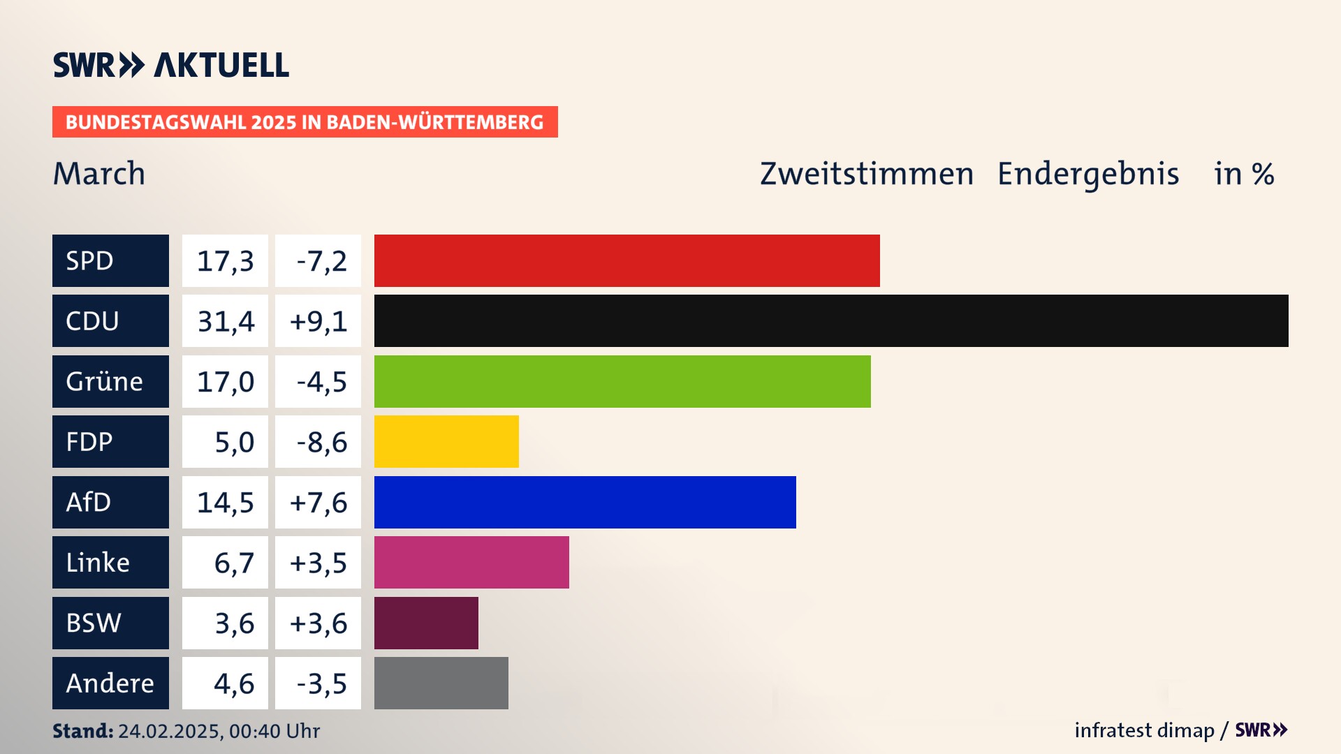 Bundestagswahl 2025 Endergebnis Zweitstimme für March. In March erzielt die SPD 17,3 Prozent der gültigen  Stimmen. Die CDU landet bei 31,4 Prozent. Die Grünen erreichen 17,0 Prozent. Die FDP kommt auf 5,0 Prozent. Die AfD landet bei 14,5 Prozent. Die Linke erreicht 6,7 Prozent. Die 2021 nicht angetretene Partei BSW bekommt 3,6 Prozent.