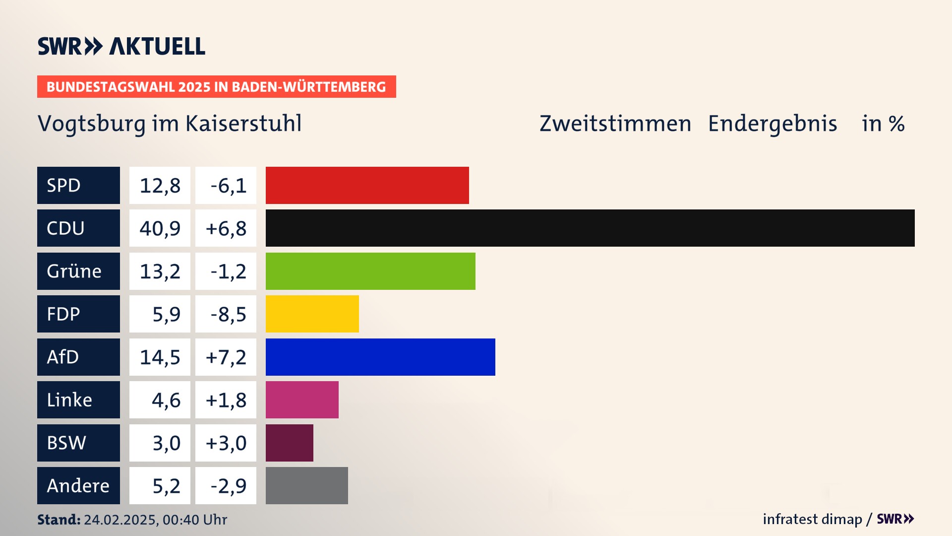 Bundestagswahl 2025 Endergebnis Zweitstimme für Vogtsburg im Kaiserstuhl. In Vogtsburg im Kaiserstuhl, Stadt erzielt die SPD 12,8 Prozent der gültigen  Stimmen. Die CDU landet bei 40,9 Prozent. Die Grünen erreichen 13,2 Prozent. Die FDP kommt auf 5,9 Prozent. Die AfD landet bei 14,5 Prozent. Die Linke erreicht 4,6 Prozent. Die 2021 nicht angetretene Partei BSW bekommt 3,0 Prozent.