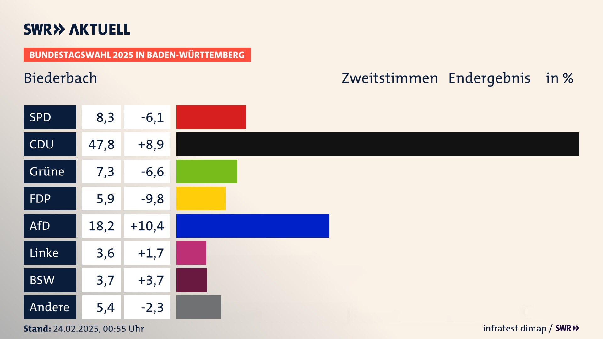 Bundestagswahl 2025 Endergebnis Zweitstimme für Biederbach. In Biederbach erzielt die SPD 8,3 Prozent der gültigen  Stimmen. Die CDU landet bei 47,8 Prozent. Die Grünen erreichen 7,3 Prozent. Die FDP kommt auf 5,9 Prozent. Die AfD landet bei 18,2 Prozent. Die Linke erreicht 3,6 Prozent. Die 2021 nicht angetretene Partei BSW bekommt 3,7 Prozent.