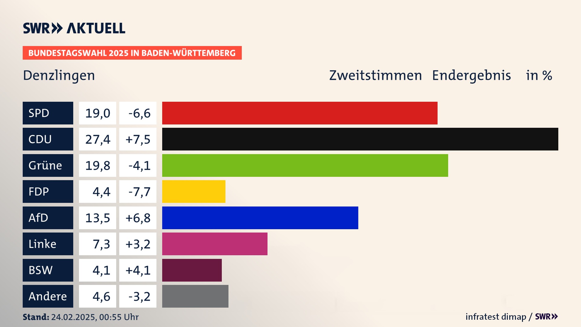 Bundestagswahl 2025 Endergebnis Zweitstimme für Denzlingen. In Denzlingen erzielt die SPD 19,0 Prozent der gültigen  Stimmen. Die CDU landet bei 27,4 Prozent. Die Grünen erreichen 19,8 Prozent. Die FDP kommt auf 4,4 Prozent. Die AfD landet bei 13,5 Prozent. Die Linke erreicht 7,3 Prozent. Die 2021 nicht angetretene Partei BSW bekommt 4,1 Prozent.