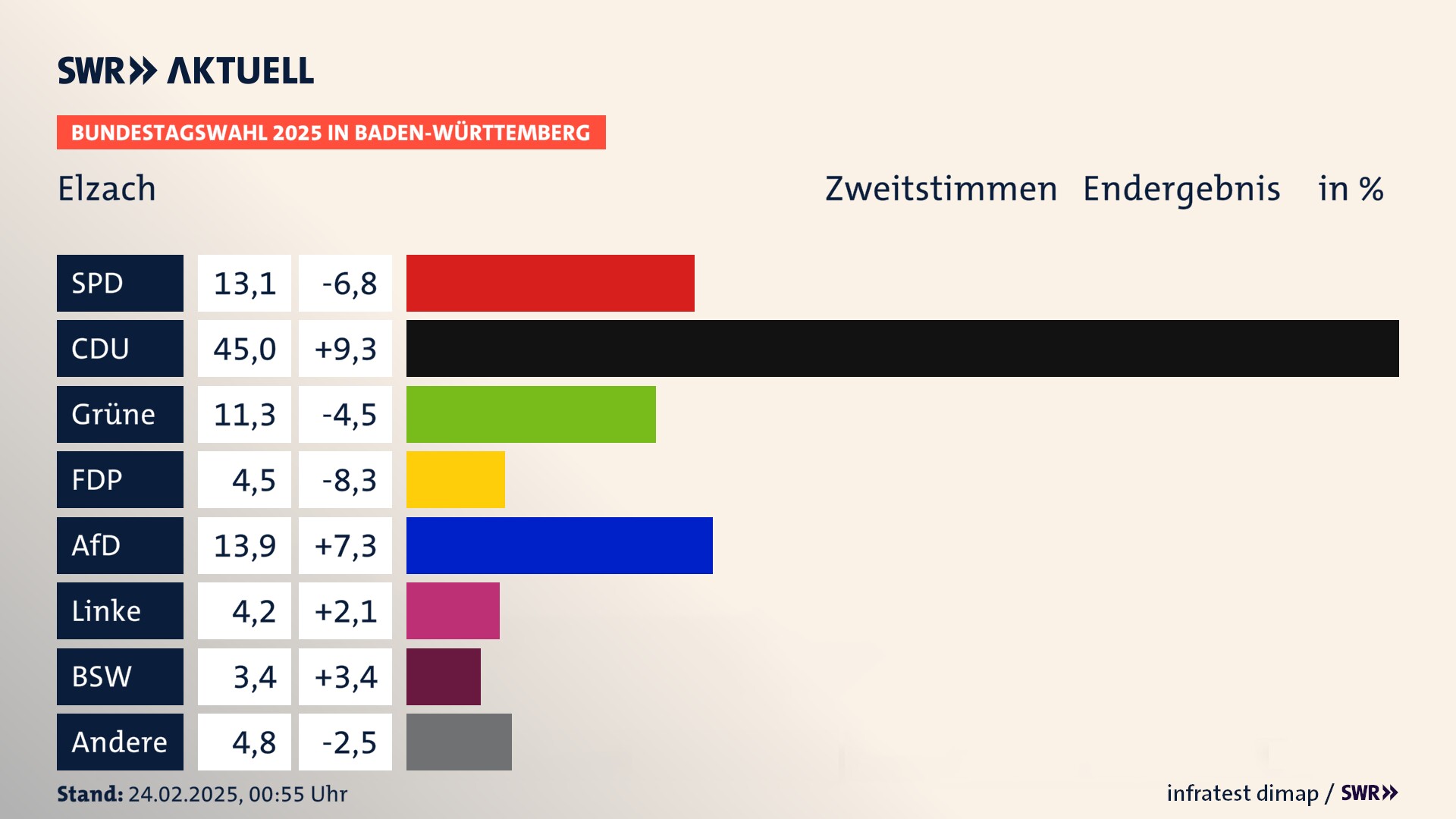 Bundestagswahl 2025 Endergebnis Zweitstimme für Elzach. In Elzach, Stadt erzielt die SPD 13,1 Prozent der gültigen  Stimmen. Die CDU landet bei 45,0 Prozent. Die Grünen erreichen 11,3 Prozent. Die FDP kommt auf 4,5 Prozent. Die AfD landet bei 13,9 Prozent. Die Linke erreicht 4,2 Prozent. Die 2021 nicht angetretene Partei BSW bekommt 3,4 Prozent.