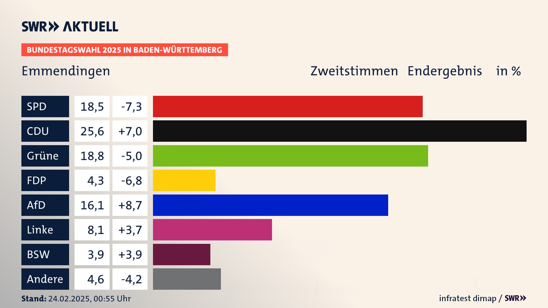 Bundestagswahl 2025 Endergebnis Zweitstimme für Emmendingen. In Emmendingen, Stadt erzielt die SPD 18,5 Prozent der gültigen  Stimmen. Die CDU landet bei 25,6 Prozent. Die Grünen erreichen 18,8 Prozent. Die FDP kommt auf 4,3 Prozent. Die AfD landet bei 16,1 Prozent. Die Linke erreicht 8,1 Prozent. Die 2021 nicht angetretene Partei BSW bekommt 3,9 Prozent.