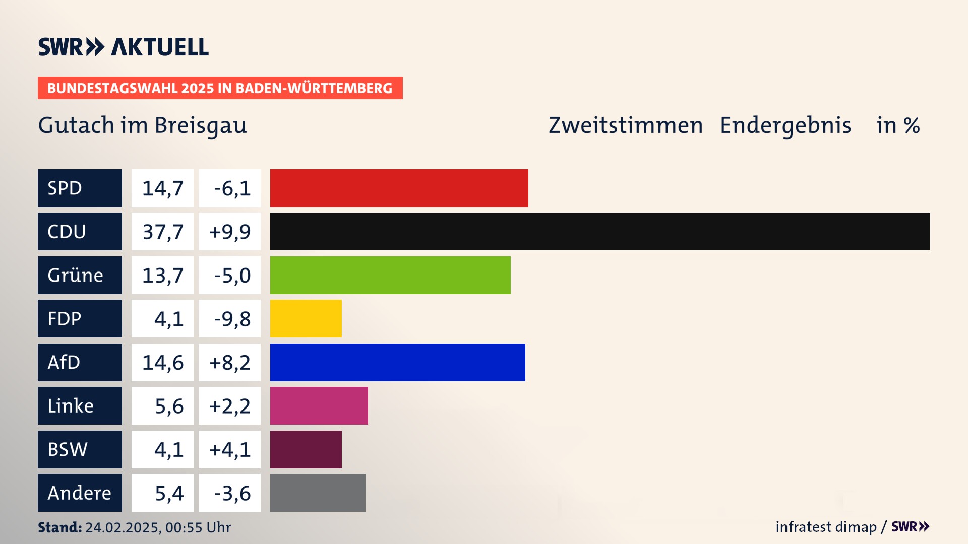 Bundestagswahl 2025 Endergebnis Zweitstimme für Gutach im Breisgau. In Gutach im Breisgau erzielt die SPD 14,7 Prozent der gültigen  Stimmen. Die CDU landet bei 37,7 Prozent. Die Grünen erreichen 13,7 Prozent. Die FDP kommt auf 4,1 Prozent. Die AfD landet bei 14,6 Prozent. Die Linke erreicht 5,6 Prozent. Die 2021 nicht angetretene Partei BSW bekommt 4,1 Prozent.