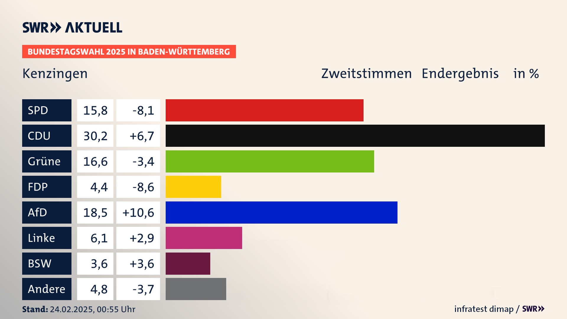 Bundestagswahl 2025 Endergebnis Zweitstimme für Kenzingen. In Kenzingen, Stadt erzielt die SPD 15,8 Prozent der gültigen  Stimmen. Die CDU landet bei 30,2 Prozent. Die Grünen erreichen 16,6 Prozent. Die FDP kommt auf 4,4 Prozent. Die AfD landet bei 18,5 Prozent. Die Linke erreicht 6,1 Prozent. Die 2021 nicht angetretene Partei BSW bekommt 3,6 Prozent.
