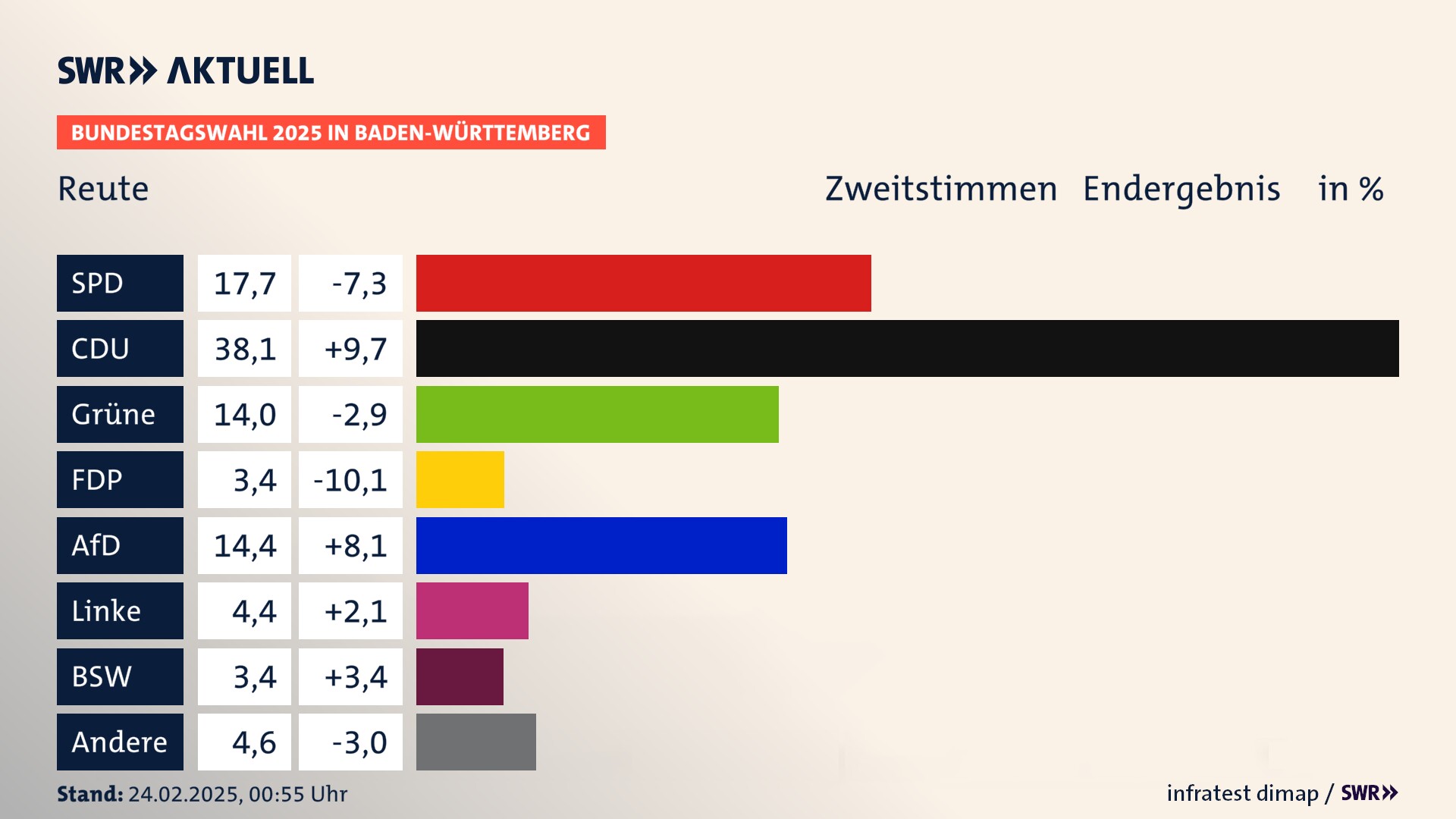 Bundestagswahl 2025 Endergebnis Zweitstimme für Reute. In Reute erzielt die SPD 17,7 Prozent der gültigen  Stimmen. Die CDU landet bei 38,1 Prozent. Die Grünen erreichen 14,0 Prozent. Die FDP kommt auf 3,4 Prozent. Die AfD landet bei 14,4 Prozent. Die Linke erreicht 4,4 Prozent. Die 2021 nicht angetretene Partei BSW bekommt 3,4 Prozent.