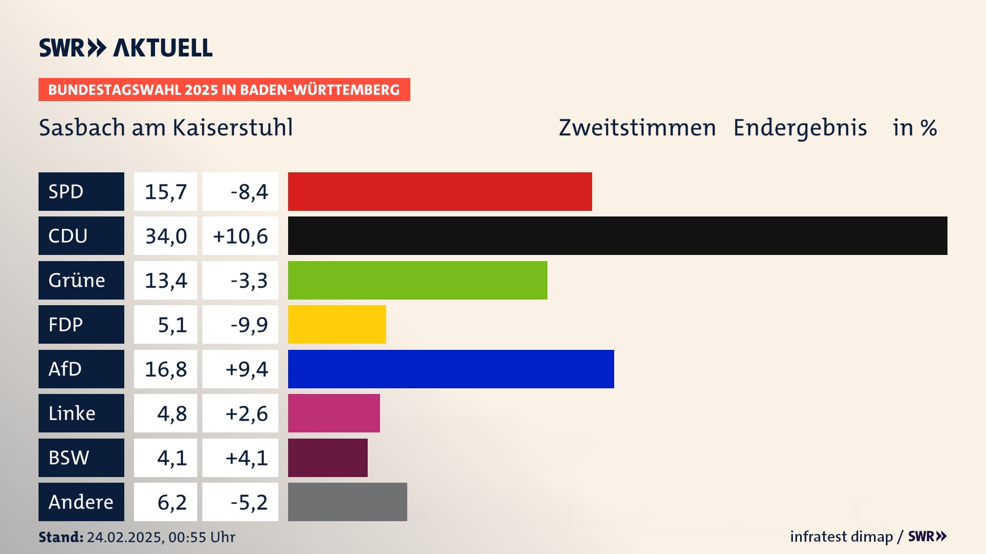Bundestagswahl 2025 Endergebnis Zweitstimme für Sasbach am Kaiserstuhl. In Sasbach am Kaiserstuhl erzielt die SPD 15,7 Prozent der gültigen  Stimmen. Die CDU landet bei 34,0 Prozent. Die Grünen erreichen 13,4 Prozent. Die FDP kommt auf 5,1 Prozent. Die AfD landet bei 16,8 Prozent. Die Linke erreicht 4,8 Prozent. Die 2021 nicht angetretene Partei BSW bekommt 4,1 Prozent.