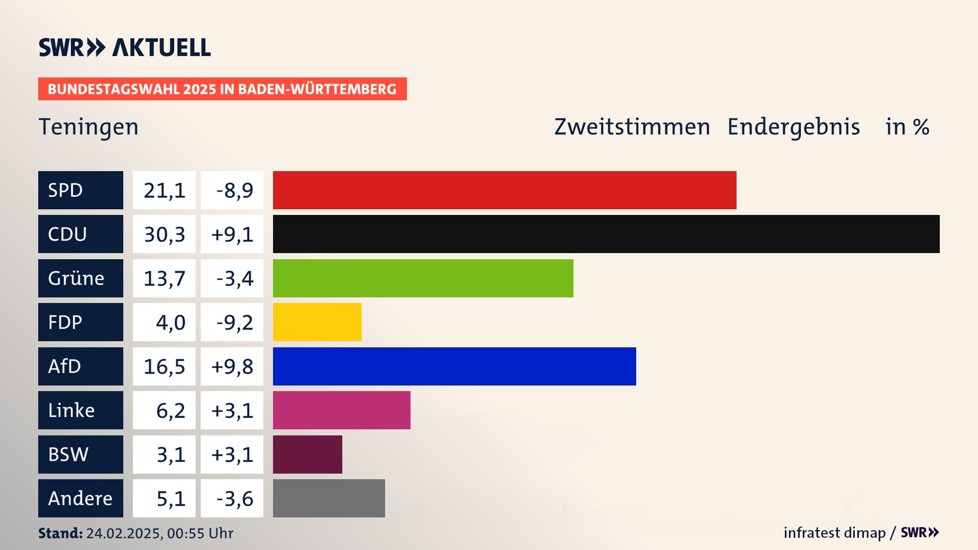 Bundestagswahl 2025 Endergebnis Zweitstimme für Teningen. In Teningen erzielt die SPD 21,1 Prozent der gültigen  Stimmen. Die CDU landet bei 30,3 Prozent. Die Grünen erreichen 13,7 Prozent. Die FDP kommt auf 4,0 Prozent. Die AfD landet bei 16,5 Prozent. Die Linke erreicht 6,2 Prozent. Die 2021 nicht angetretene Partei BSW bekommt 3,1 Prozent.