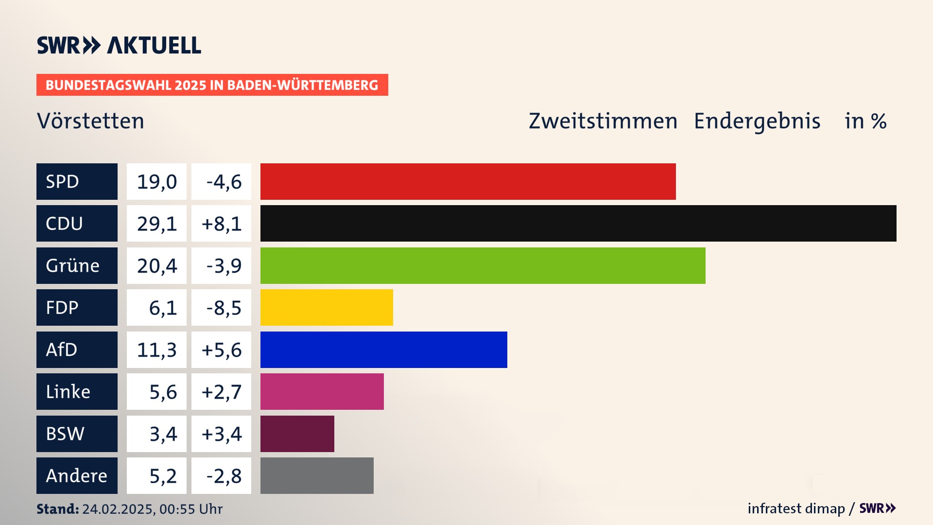 Bundestagswahl 2025 Endergebnis Zweitstimme für Vörstetten. In Vörstetten erzielt die SPD 19,0 Prozent der gültigen  Stimmen. Die CDU landet bei 29,1 Prozent. Die Grünen erreichen 20,4 Prozent. Die FDP kommt auf 6,1 Prozent. Die AfD landet bei 11,3 Prozent. Die Linke erreicht 5,6 Prozent. Die 2021 nicht angetretene Partei BSW bekommt 3,4 Prozent.