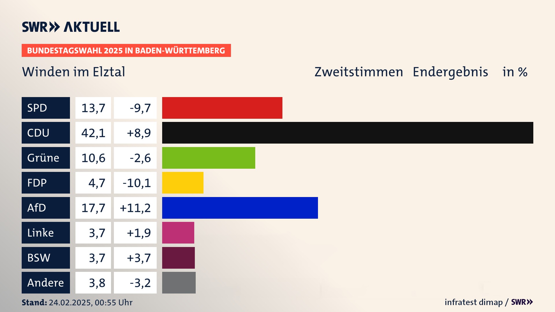 Bundestagswahl 2025 Endergebnis Zweitstimme für Winden im Elztal. In Winden im Elztal erzielt die SPD 13,7 Prozent der gültigen  Stimmen. Die CDU landet bei 42,1 Prozent. Die Grünen erreichen 10,6 Prozent. Die FDP kommt auf 4,7 Prozent. Die AfD landet bei 17,7 Prozent. Die Linke erreicht 3,7 Prozent. Die 2021 nicht angetretene Partei BSW bekommt 3,7 Prozent.