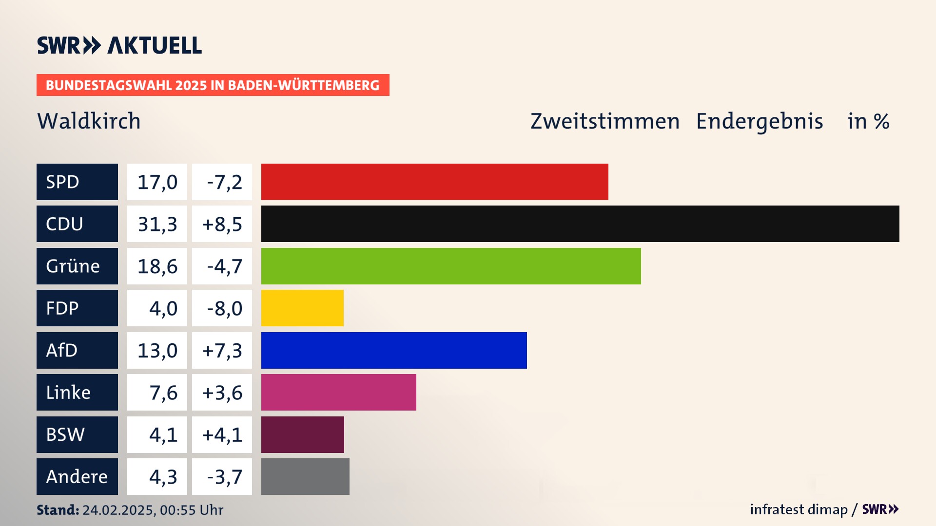 Bundestagswahl 2025 Endergebnis Zweitstimme für Waldkirch. In Waldkirch, Stadt erzielt die SPD 17,0 Prozent der gültigen  Stimmen. Die CDU landet bei 31,3 Prozent. Die Grünen erreichen 18,6 Prozent. Die FDP kommt auf 4,0 Prozent. Die AfD landet bei 13,0 Prozent. Die Linke erreicht 7,6 Prozent. Die 2021 nicht angetretene Partei BSW bekommt 4,1 Prozent.