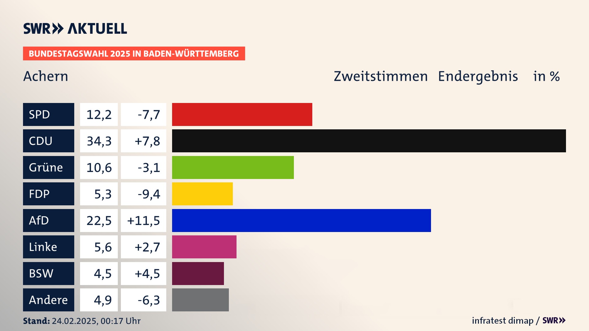 Bundestagswahl 2025 Endergebnis Zweitstimme für Achern. In Achern, Stadt erzielt die SPD 12,2 Prozent der gültigen  Stimmen. Die CDU landet bei 34,3 Prozent. Die Grünen erreichen 10,6 Prozent. Die FDP kommt auf 5,3 Prozent. Die AfD landet bei 22,5 Prozent. Die Linke erreicht 5,6 Prozent. Die 2021 nicht angetretene Partei BSW bekommt 4,5 Prozent.