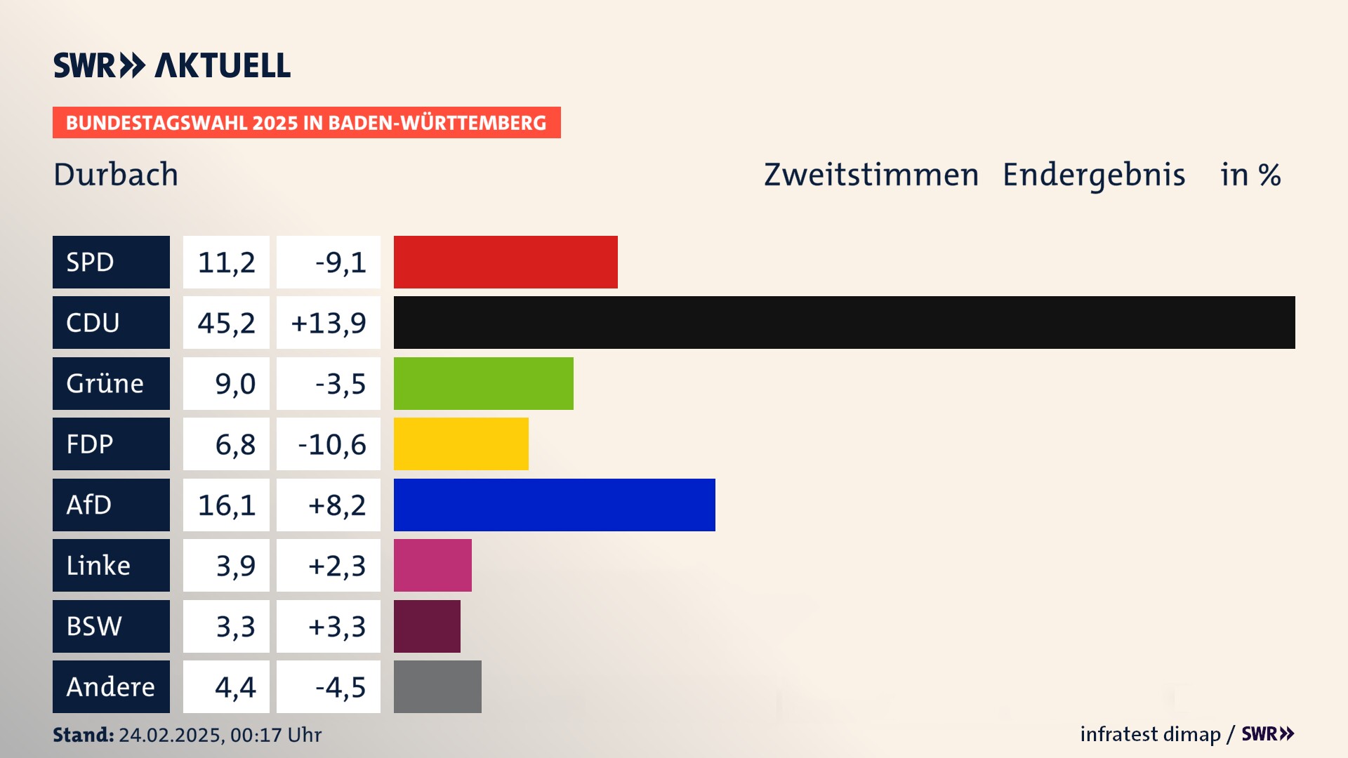 Bundestagswahl 2025 Endergebnis Zweitstimme für Durbach. In Durbach erzielt die SPD 11,2 Prozent der gültigen  Stimmen. Die CDU landet bei 45,2 Prozent. Die Grünen erreichen 9,0 Prozent. Die FDP kommt auf 6,8 Prozent. Die AfD landet bei 16,1 Prozent. Die Linke erreicht 3,9 Prozent. Die 2021 nicht angetretene Partei BSW bekommt 3,3 Prozent.