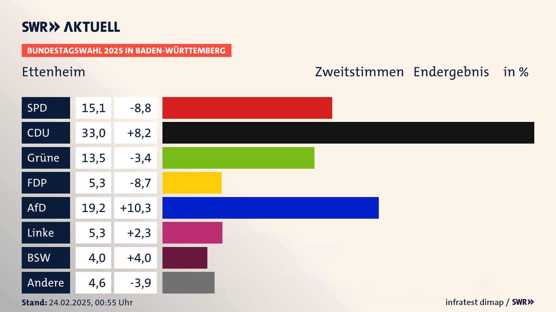 Bundestagswahl 2025 Endergebnis Zweitstimme für Ettenheim. In Ettenheim, Stadt erzielt die SPD 15,1 Prozent der gültigen  Stimmen. Die CDU landet bei 33,0 Prozent. Die Grünen erreichen 13,5 Prozent. Die FDP kommt auf 5,3 Prozent. Die AfD landet bei 19,2 Prozent. Die Linke erreicht 5,3 Prozent. Die 2021 nicht angetretene Partei BSW bekommt 4,0 Prozent.