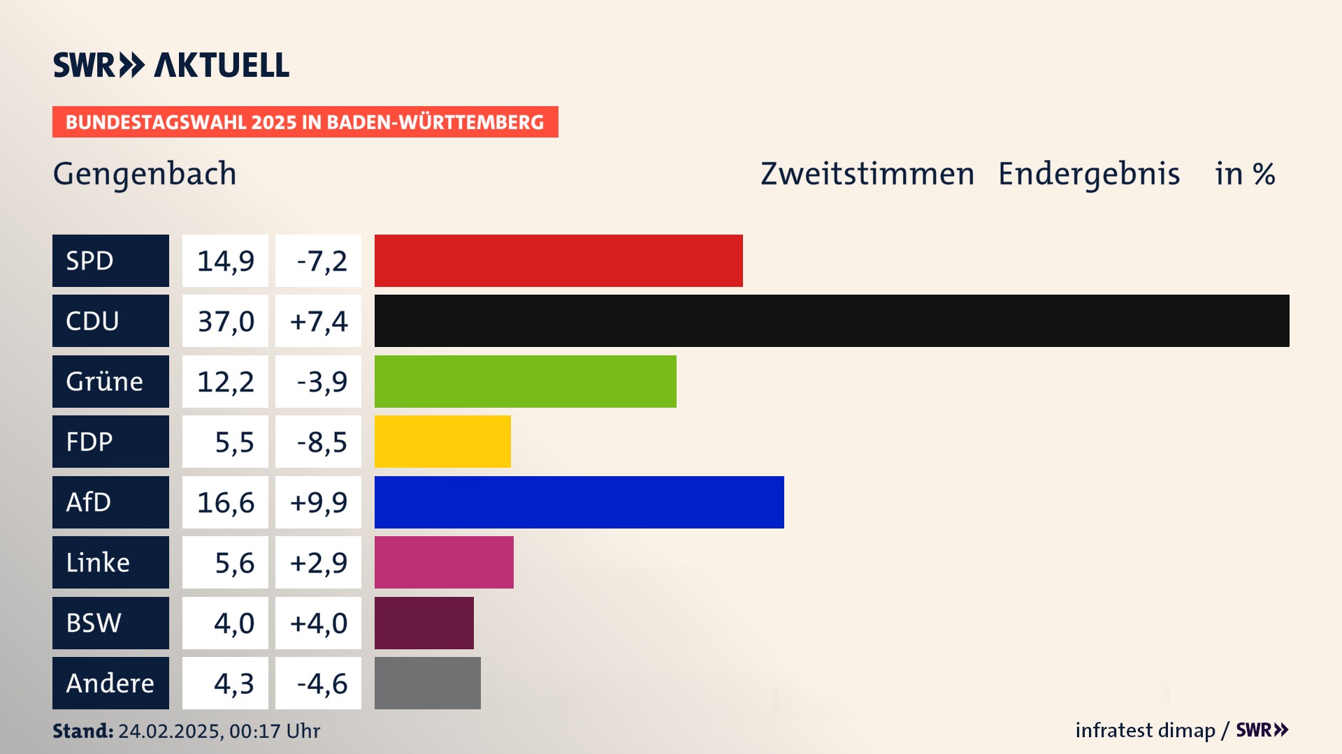 Bundestagswahl 2025 Endergebnis Zweitstimme für Gengenbach. In Gengenbach, Stadt erzielt die SPD 14,9 Prozent der gültigen  Stimmen. Die CDU landet bei 37,0 Prozent. Die Grünen erreichen 12,2 Prozent. Die FDP kommt auf 5,5 Prozent. Die AfD landet bei 16,6 Prozent. Die Linke erreicht 5,6 Prozent. Die 2021 nicht angetretene Partei BSW bekommt 4,0 Prozent.