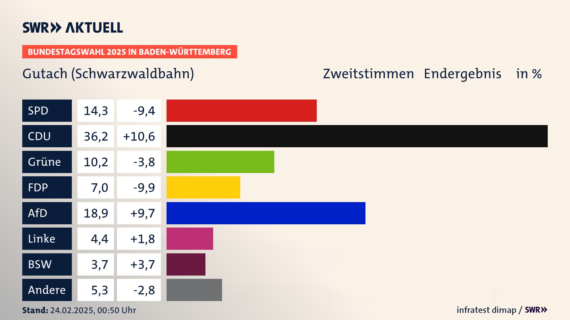 Bundestagswahl 2025 Endergebnis Zweitstimme für Gutach (Schwarzwaldbahn). In Gutach (Schwarzwaldbahn) erzielt die SPD 14,3 Prozent der gültigen  Stimmen. Die CDU landet bei 36,2 Prozent. Die Grünen erreichen 10,2 Prozent. Die FDP kommt auf 7,0 Prozent. Die AfD landet bei 18,9 Prozent. Die Linke erreicht 4,4 Prozent. Die 2021 nicht angetretene Partei BSW bekommt 3,7 Prozent.