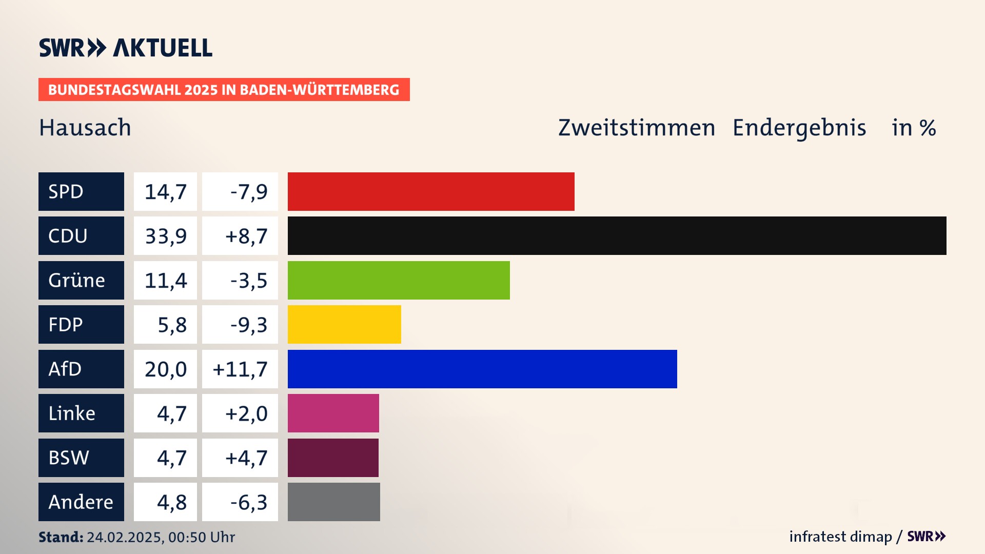 Bundestagswahl 2025 Endergebnis Zweitstimme für Hausach. In Hausach, Stadt erzielt die SPD 14,7 Prozent der gültigen  Stimmen. Die CDU landet bei 33,9 Prozent. Die Grünen erreichen 11,4 Prozent. Die FDP kommt auf 5,8 Prozent. Die AfD landet bei 20,0 Prozent. Die Linke erreicht 4,7 Prozent. Die 2021 nicht angetretene Partei BSW bekommt 4,7 Prozent.