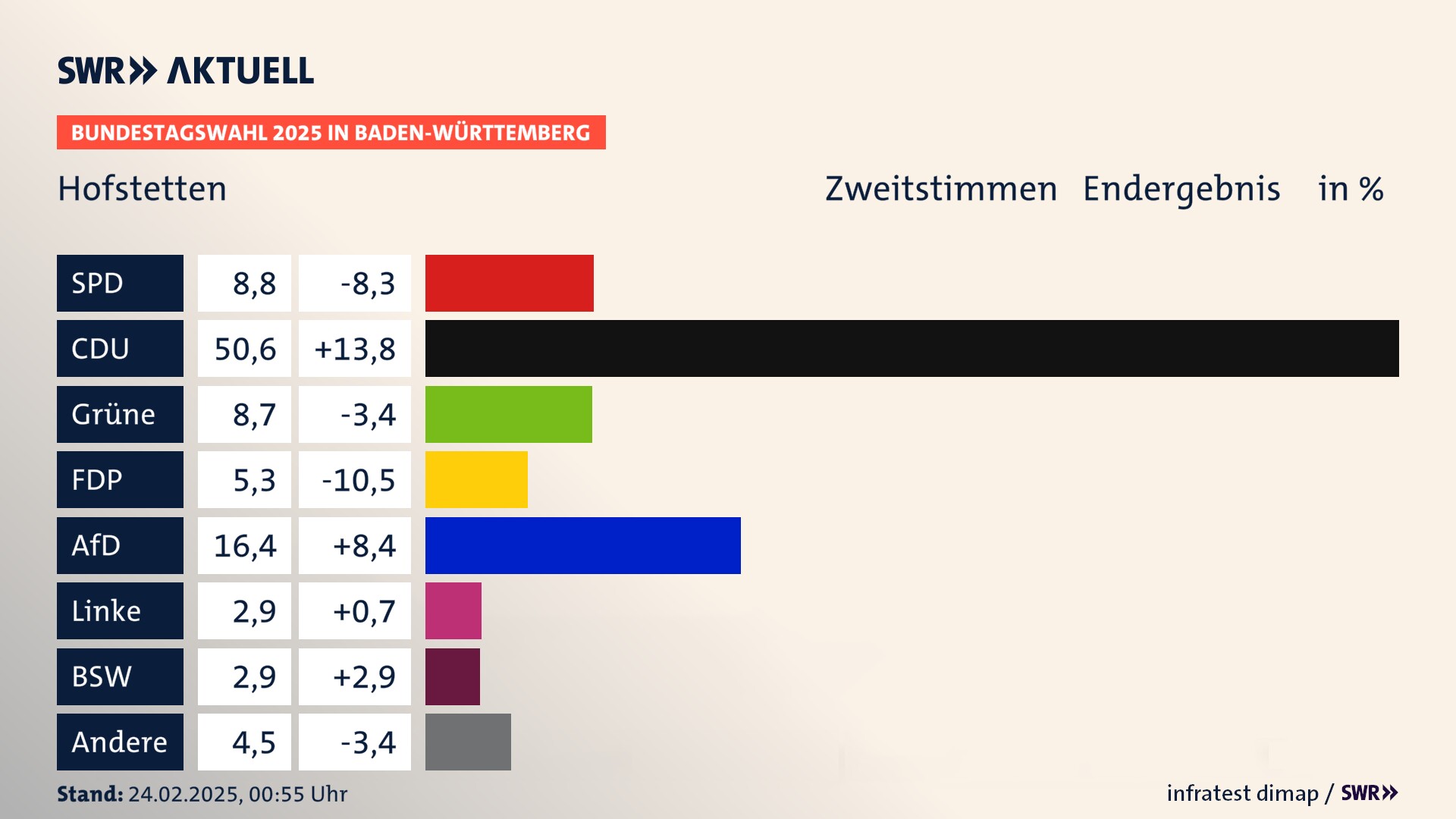 Bundestagswahl 2025 Endergebnis Zweitstimme für Hofstetten. In Hofstetten erzielt die SPD 8,8 Prozent der gültigen  Stimmen. Die CDU landet bei 50,6 Prozent. Die Grünen erreichen 8,7 Prozent. Die FDP kommt auf 5,3 Prozent. Die AfD landet bei 16,4 Prozent. Die Linke erreicht 2,9 Prozent. Die 2021 nicht angetretene Partei BSW bekommt 2,9 Prozent.