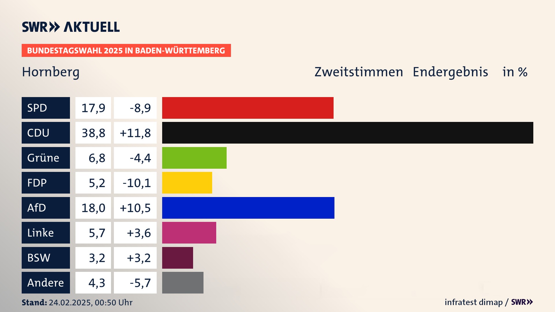 Bundestagswahl 2025 Endergebnis Zweitstimme für Hornberg. In Hornberg, Stadt erzielt die SPD 17,9 Prozent der gültigen  Stimmen. Die CDU landet bei 38,8 Prozent. Die Grünen erreichen 6,8 Prozent. Die FDP kommt auf 5,2 Prozent. Die AfD landet bei 18,0 Prozent. Die Linke erreicht 5,7 Prozent. Die 2021 nicht angetretene Partei BSW bekommt 3,2 Prozent.