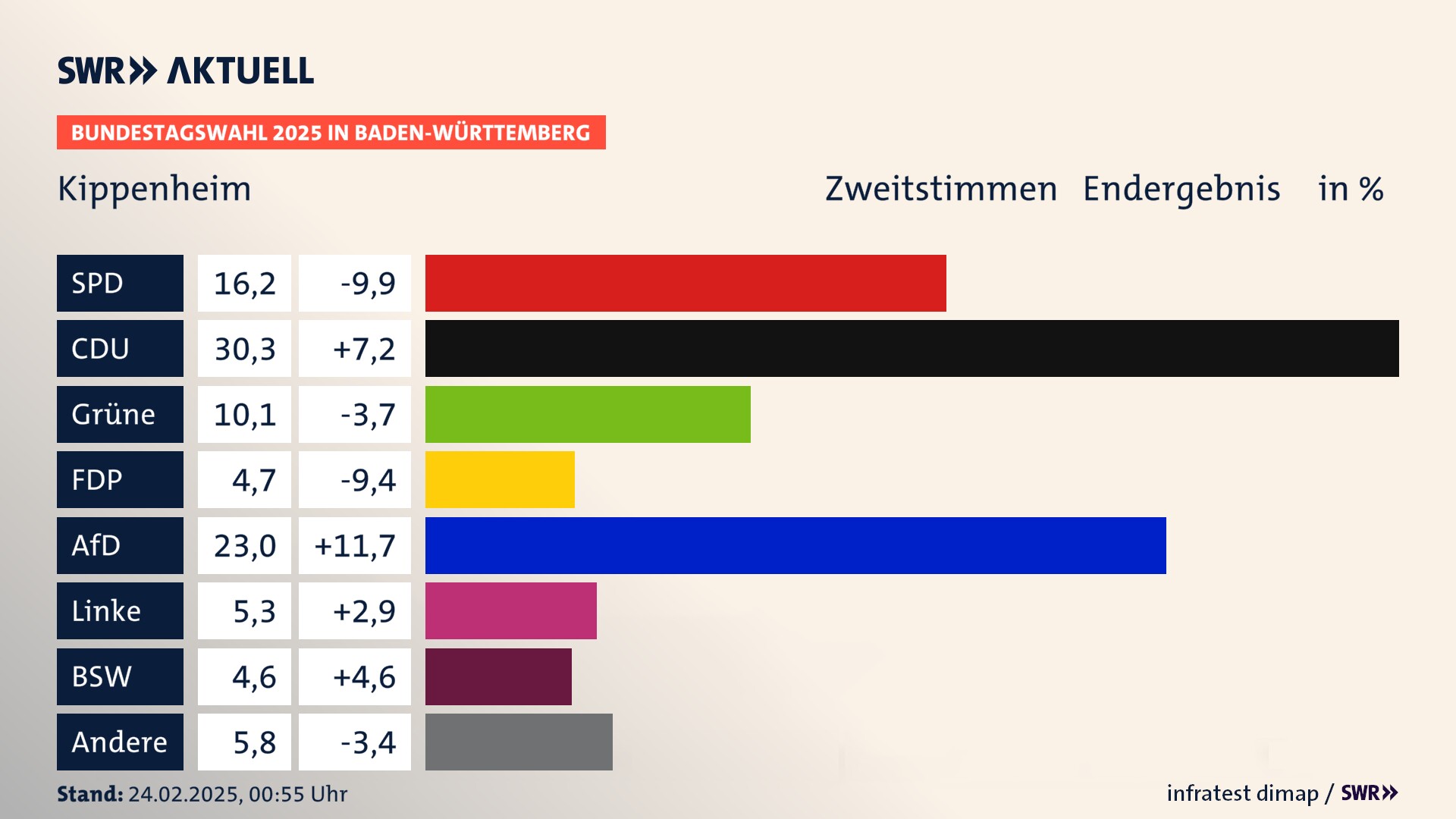 Bundestagswahl 2025 Endergebnis Zweitstimme für Kippenheim. In Kippenheim erzielt die SPD 16,2 Prozent der gültigen  Stimmen. Die CDU landet bei 30,3 Prozent. Die Grünen erreichen 10,1 Prozent. Die FDP kommt auf 4,7 Prozent. Die AfD landet bei 23,0 Prozent. Die Linke erreicht 5,3 Prozent. Die 2021 nicht angetretene Partei BSW bekommt 4,6 Prozent.