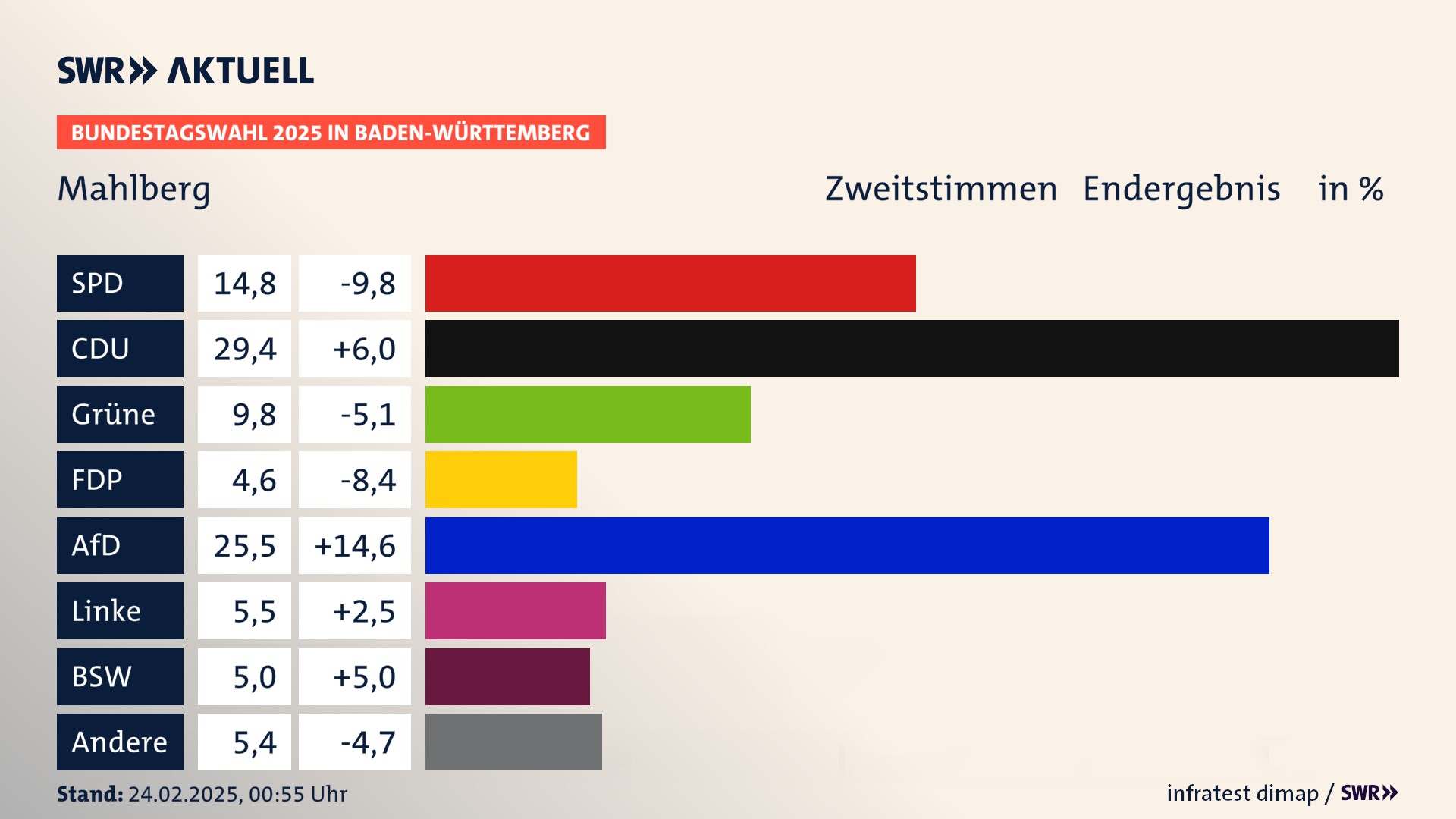 Bundestagswahl 2025 Endergebnis Zweitstimme für Mahlberg. In Mahlberg, Stadt erzielt die SPD 14,8 Prozent der gültigen  Stimmen. Die CDU landet bei 29,4 Prozent. Die Grünen erreichen 9,8 Prozent. Die FDP kommt auf 4,6 Prozent. Die AfD landet bei 25,5 Prozent. Die Linke erreicht 5,5 Prozent. Die 2021 nicht angetretene Partei BSW bekommt 5,0 Prozent.