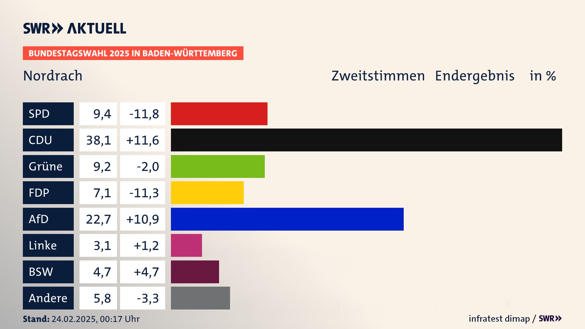 Bundestagswahl 2025 Endergebnis Zweitstimme für Nordrach. In Nordrach erzielt die SPD 9,4 Prozent der gültigen  Stimmen. Die CDU landet bei 38,1 Prozent. Die Grünen erreichen 9,2 Prozent. Die FDP kommt auf 7,1 Prozent. Die AfD landet bei 22,7 Prozent. Die Linke erreicht 3,1 Prozent. Die 2021 nicht angetretene Partei BSW bekommt 4,7 Prozent.