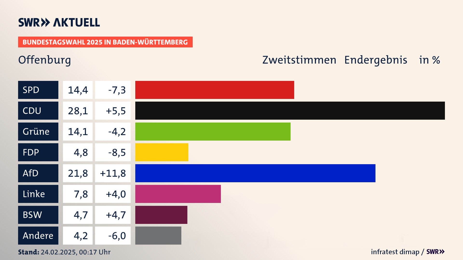 Bundestagswahl 2025 Endergebnis Zweitstimme für Offenburg. In Offenburg, Stadt erzielt die SPD 14,4 Prozent der gültigen  Stimmen. Die CDU landet bei 28,1 Prozent. Die Grünen erreichen 14,1 Prozent. Die FDP kommt auf 4,8 Prozent. Die AfD landet bei 21,8 Prozent. Die Linke erreicht 7,8 Prozent. Die 2021 nicht angetretene Partei BSW bekommt 4,7 Prozent.