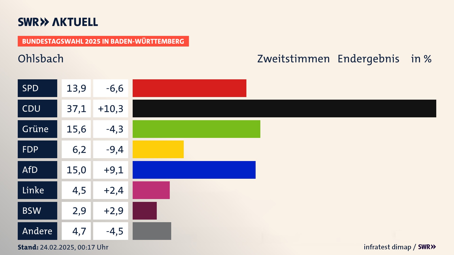 Bundestagswahl 2025 Endergebnis Zweitstimme für Ohlsbach. In Ohlsbach erzielt die SPD 13,9 Prozent der gültigen  Stimmen. Die CDU landet bei 37,1 Prozent. Die Grünen erreichen 15,6 Prozent. Die FDP kommt auf 6,2 Prozent. Die AfD landet bei 15,0 Prozent. Die Linke erreicht 4,5 Prozent. Die 2021 nicht angetretene Partei BSW bekommt 2,9 Prozent.
