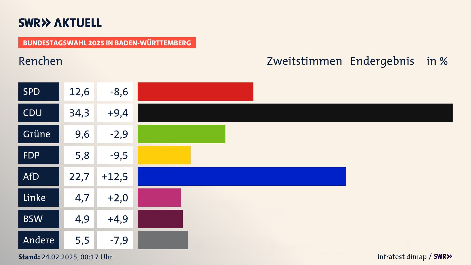 Bundestagswahl 2025 Endergebnis Zweitstimme für Renchen. In Renchen, Stadt erzielt die SPD 12,6 Prozent der gültigen  Stimmen. Die CDU landet bei 34,3 Prozent. Die Grünen erreichen 9,6 Prozent. Die FDP kommt auf 5,8 Prozent. Die AfD landet bei 22,7 Prozent. Die Linke erreicht 4,7 Prozent. Die 2021 nicht angetretene Partei BSW bekommt 4,9 Prozent.